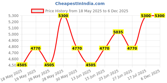 amazon.in karl lagerfeld paris Karl Lagerfeld Places by Karl New York Mercer Street EDT 100ml karl lagerfeld paris Price History Graph from 18 May 2025 to 5 Dec 2025