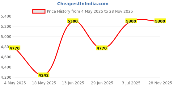 amazon.in Karl Lagerfeld Places by Karl Paris 21 Rue Saint-Guillaume EDP 100ml Price History Graph from 4 May 2025 to 28 Nov 2025