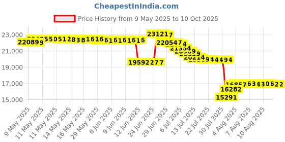 amazon.in karl lagerfeld Women's Slip on Espadrille Platform karl lagerfeld Price History Graph from 9 May 2025 to 10 Oct 2025