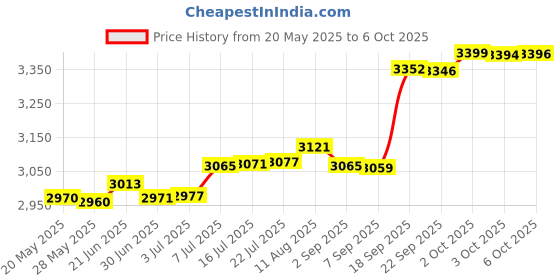 amazon.in KarlKers Solar Angle Guide Solar Tracker Tool Solar Angle Adjust Meter Solar Panel Accessories Improve Solar Energy Efficiency for Portable Solar Panel Foldable Solar Panels Sun Angle Finder Guide Price History Graph from 20 May 2025 to 6 Oct 2025
