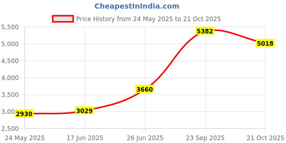 amazon.in Karma Gifts Wide Headband, Mermaid karma Price History Graph from 24 May 2025 to 21 Oct 2025