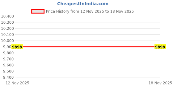 amazon.in Karma Healthcare Ltd. Hard Seat wheelchair - Chrome Plated - Weight Capacity - 110 kgs - Fighter C HS Price History Graph from 12 Nov 2025 to 18 Nov 2025