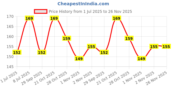amazon.in Karmaa’s Oil Treated Natural Neem Wood Comb | Dual-Sided Herbal Treated Comb | Anti-Dandruff & Hairfall Control | For Men & Women | Handcrafted | 1 Unit Price History Graph from 1 Jul 2025 to 26 Nov 2025