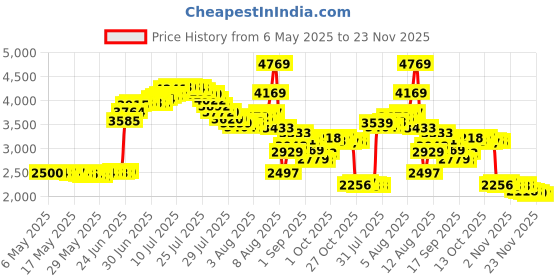 amazon.in karma organic Karma+Organic+Spa Nail Polish Remover karma organic Price History Graph from 6 May 2025 to 23 Nov 2025
