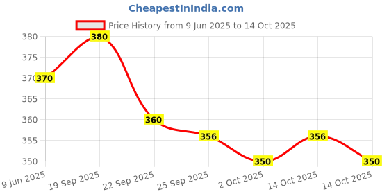 amazon.in KARMARK Prana Tone 450 ml Price History Graph from 9 Jun 2025 to 14 Oct 2025