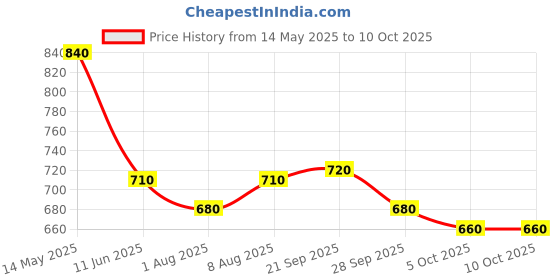 amazon.in KARMARK Prana Tone 450 ml | Pack of 2 Price History Graph from 14 May 2025 to 10 Oct 2025