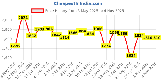 amazon.in Karnage Pre-workout 300 gm + Bigmuscles Nutrition Creagen (33 Servings, Sex On The Beach) bigmuscles nutrition Price History Graph from 3 May 2025 to 1 Nov 2025