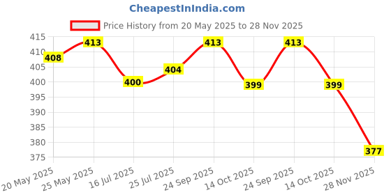amazon.in KARNATAKA SOAPS Mysore Sandal Soap (Mysore Sandal 125Gm, 6) Price History Graph from 20 May 2025 to 28 Nov 2025