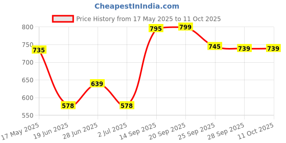 amazon.in Karo Light Corn Syrup with Real Vanilla, 473ml karo Price History Graph from 17 May 2025 to 10 Oct 2025