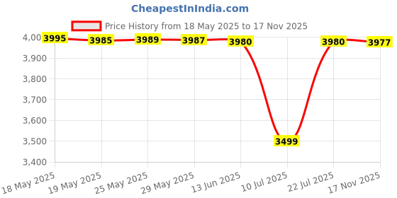 amazon.in karodon ka wallet for Gents and Ladies with Karodon Ka Dollar karodon ka wallet Price History Graph from 18 May 2025 to 17 Nov 2025