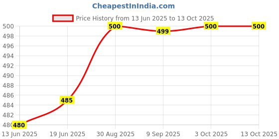 amazon.in karolane Largest Sale Sacred Natural Raw Kusha Dharba Aasan Big Size or Meditation Mat for Yoga as Well as Ritual 3ft 6inch/3ft 4inch in Raw Form for Pooja No Other Grass karolane Price History Graph from 13 Jun 2025 to 13 Oct 2025