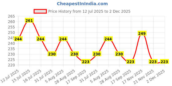 amazon.in karomouj Acrylonitrile Butadiene Styrene Kma607 Wall Mount & Table Top Phone Holder Mobile Charging Stand With 2 Hook Phone Holder For Bedroom Kitchen Shelves Bathroom Office (Random Color,Pack Of 4) Price History Graph from 12 Jul 2025 to 2 Dec 2025