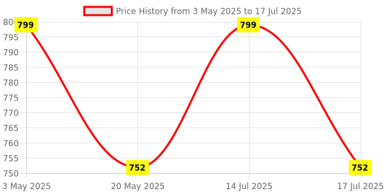 amazon.in Karomouj Digital Pocket Scale with LCD Display, Mini Scale for Jewelry, Gold, Herbs, Spice, and More - Accurate and Portable Gram, Tare Function, and Calibration Weights Price History Graph from 3 May 2025 to 14 Jul 2025
