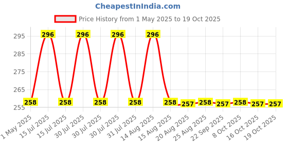 amazon.in Karomouj Karo-988S Anti Cut Resistant Level 5 Protection With Elastic Hand Fitting Safety Gloves (Free Size, Grey, 1 Pair), Pack Of 1 - Rubber karomouj Price History Graph from 1 May 2025 to 17 Oct 2025