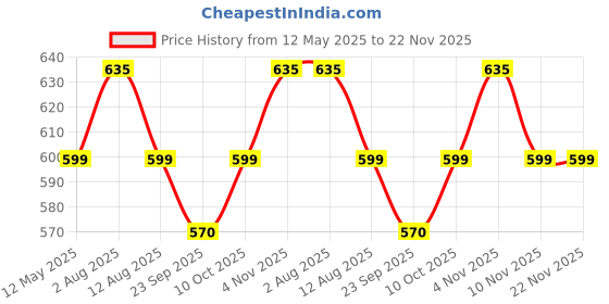 amazon.in karomouj Kma278 Abs Roller Abdominal Exerciser Abdominal Exercise Roller-Wheel With Anti Slip Handle For Tummy Gym Workout, Multicolor karomouj Price History Graph from 12 May 2025 to 22 Nov 2025