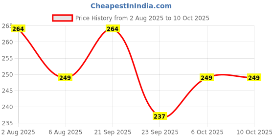 amazon.in karomouj KMA331 Rotable Mobile Phone Stand | Desktop Phone Holder | Rotation Car Dashboard for Desk, Bed, Table, Office, Video Recording, Home & Online Classes.(Black, Pack of 1) karomouj Price History Graph from 2 Aug 2025 to 9 Oct 2025