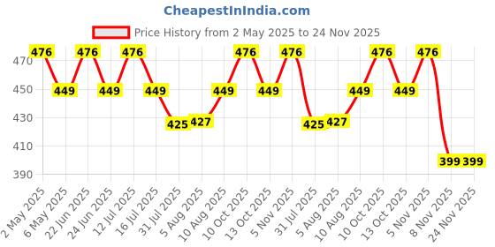 amazon.in karomouj Multifunctional Phone Wallet Card Holder with Shockproof Case Design Premium Leather Phone Card Holder Stick-On Phone Wallet, Kickstand, Phone Stand (Multicolor, Pack of 1, Unisex-Adult) karomouj Price History Graph from 2 May 2025 to 24 Nov 2025