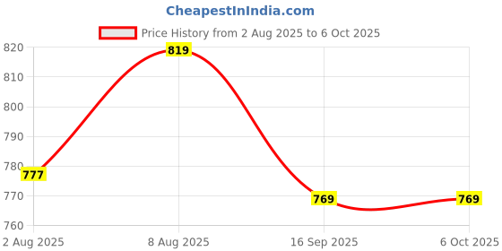 amazon.in Karomouj Wi-Fi Smart Plug with Google Assistant, Alexa & Voice Control Smart Home Outlet, Wi-Fi Socket for Office and Home (White, Pack of 1) karomouj Price History Graph from 2 Aug 2025 to 6 Oct 2025