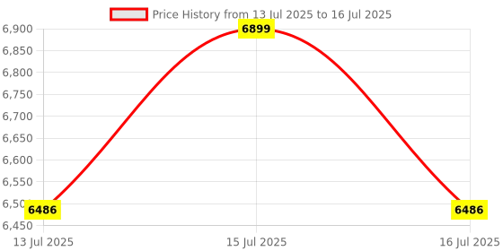 amazon.in Karomouj WiFi Smart Curtain Robot - Automatic Curtain Opener, Compatible with Alexa & Google Home, App Control & Schedule Settings for Home Automation (White) Price History Graph from 13 Jul 2025 to 16 Jul 2025