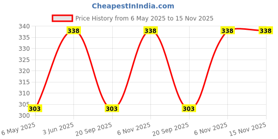 amazon.in KARP 4 Cavity Pinata 3D Small Diamond Shape Round Soap Mold Non-Stick & Easy Release-Color May Vary-Qty -1 karp Price History Graph from 6 May 2025 to 14 Nov 2025