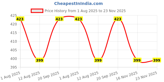 amazon.in KARP 9 Cavity Rectangle Soap Bar Molds Bread Baking Pan Silicone Mould for Chocolate Covered Cookie Mousse Mould Price History Graph from 1 Aug 2025 to 23 Nov 2025