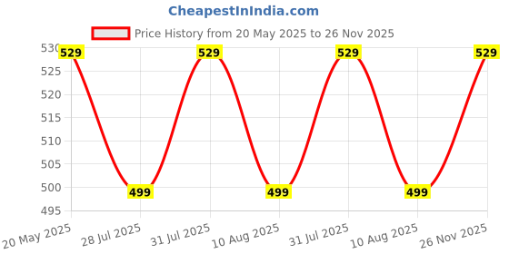 amazon.in KARP Cable Tidy Box, White Cable Management Box Power Strip Holder, Desk Cord Organizer, Cover TV Wires, Extension Hider, Office Concealer for Cords Cables Price History Graph from 20 May 2025 to 26 Nov 2025