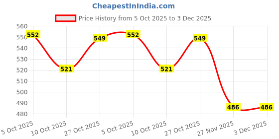 amazon.in KARP Flower Candy Mold Rectangle Oval Soap Bar Molds Bread Baking Pan Silicone Mould for Chocolate Covered Cookie Mousse Mould (12 Cavity Multishape) Price History Graph from 5 Oct 2025 to 3 Dec 2025