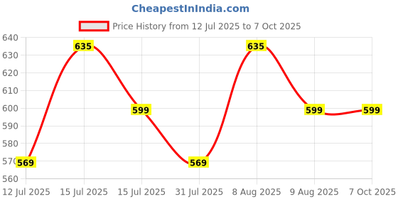 amazon.in KARP Silicone Microwave Popcorn Popper Maker Foldable Bowl with Lid, BPA-Free and Dishwasher Safe Price History Graph from 12 Jul 2025 to 7 Oct 2025