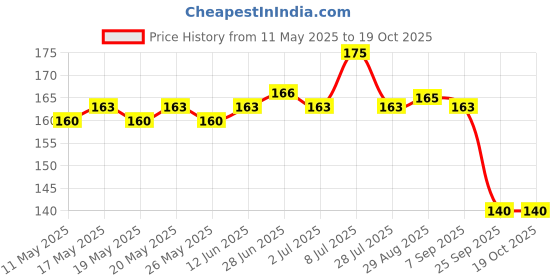 amazon.in Karpuradi Tailam-200ML, (Pack Of 1), Of Arya Vaidya Sala Kottakkal and get Golden Oldie Herbs®, Sukanthi Pills-1gm Price History Graph from 11 May 2025 to 19 Oct 2025