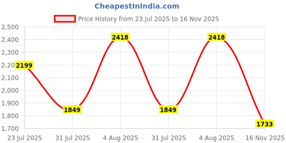 amazon.in KARRIER Travel Duffle Gym Backpack – Water Resistant for Hiking & Cycling karrier Price History Graph from 23 Jul 2025 to 16 Nov 2025
