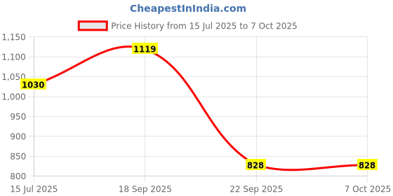 amazon.in Karsaer Blue Light Blocking Glasses Fake Nerd Clear Square Computer Lightweight Pilot Glasses Frame Oversized E1062 Price History Graph from 15 Jul 2025 to 7 Oct 2025
