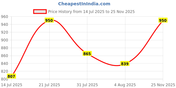 amazon.in karsaer Men Women Retro Aviator Sunglasses,Square Classic Double Bridge UV400 Protection Lens Frame Sun Glasses E1131 karsaer Price History Graph from 14 Jul 2025 to 25 Nov 2025