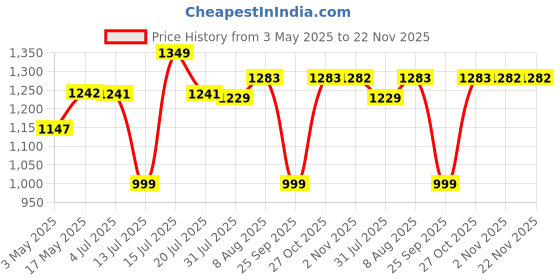 amazon.in Karsaer Oversized Computer Glasses Frames for Women Men Square Thick Frame Eye Glasses for Men E1150 Price History Graph from 3 May 2025 to 22 Nov 2025