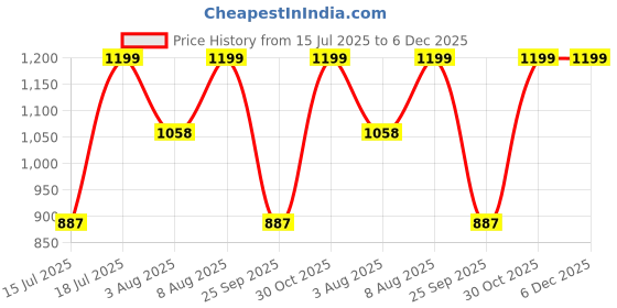 amazon.in karsaer Oversized Polarized Sunglasses for Women Sparkling Butterfly Style Square Ladies Shades E1294 karsaer Price History Graph from 15 Jul 2025 to 5 Dec 2025