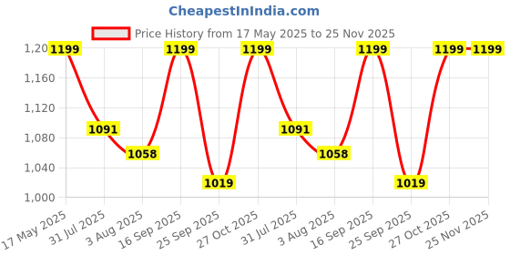 amazon.in karsaer Oversized Polarized Women Sunglasses Cat Eye Ladies Shades Sparkling Butterfly Style E1295 karsaer Price History Graph from 17 May 2025 to 24 Nov 2025