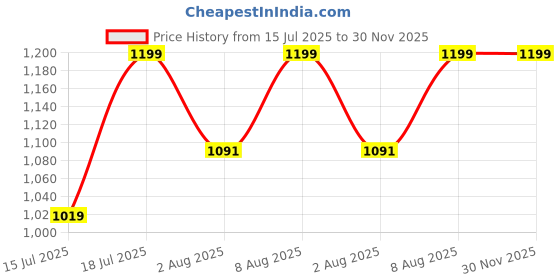 amazon.in karsaer Oversized Polarized Women Sunglasses Cat Eye Ladies Shades Sparkling Butterfly Style E1295 karsaer Price History Graph from 15 Jul 2025 to 29 Nov 2025