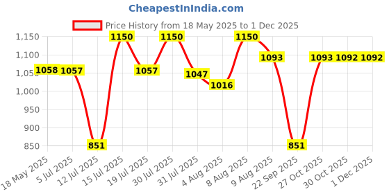 amazon.in karsaer Oversized Square Flat Top Shield Sunglasses One Piece Frameless Stylish Women Men UV400 E1037 karsaer Price History Graph from 18 May 2025 to 30 Nov 2025