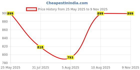 amazon.in karsaer Retro Square Sunglasses for Women Men Stylish Rectangle Eyewear UV400 Protection E1282 karsaer Price History Graph from 25 May 2025 to 9 Nov 2025
