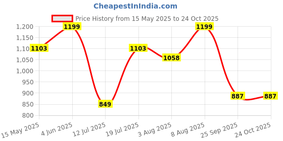 amazon.in Karsaer Sports Baseball Sunglasses Men Women Visor Cycling Glasses MTB Running Driving Fishing Baseball B5105 Price History Graph from 15 May 2025 to 23 Oct 2025