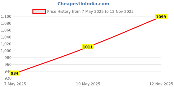 amazon.in Karsaer Square Blue Light Blocking Glasses Anti Eyestrain Cat Eye Fashion Eyewear E1169 Price History Graph from 7 May 2025 to 12 Nov 2025