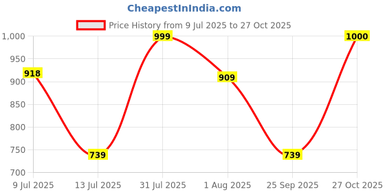 amazon.in karsaer Steampunk Sunglasses Hippie Glasses Retro Round Metal Frame Women Men karsaer Price History Graph from 9 Jul 2025 to 27 Oct 2025