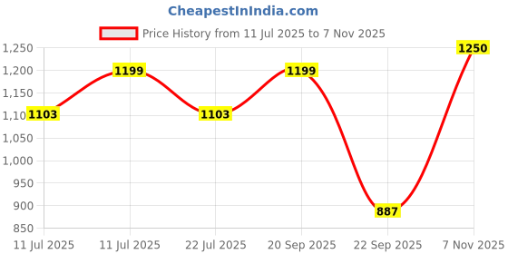 amazon.in Karsaer Vintage Square Blue Light Blocking Glasses Women Men 70s Flat Aviator Glasses Computer Anti Glare E1133 Price History Graph from 11 Jul 2025 to 7 Nov 2025