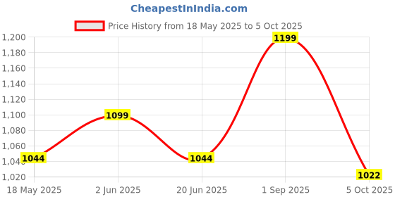 amazon.in kart black Men's Loopknitt Cotton Fabric Printed Shorts kart black Price History Graph from 18 May 2025 to 5 Oct 2025