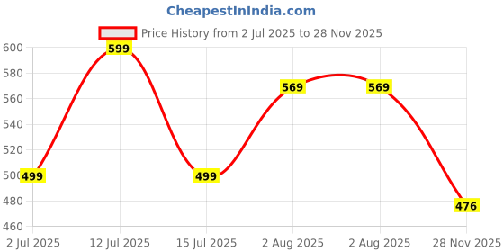 amazon.in kart black Men's Personalized/Customized Cotton T-Shirts | Custiomized Photo Print on Tshirts | Logo/Text Print T-Shirts | Regular Fit Half Sleeve Cotton (M to 5XL) kart black Price History Graph from 2 Jul 2025 to 28 Nov 2025