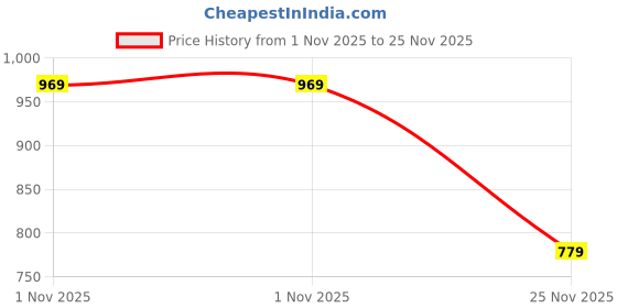 amazon.in kart black Men's Regular Fit Shorts with Pocket/Casual Knit Shorts/Combo Pack of 3/Summer Shorts kart black Price History Graph from 1 Nov 2025 to 25 Nov 2025