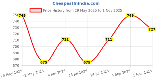 amazon.in kart black Men's Regular Fit Shorts with Pocket/Casual Knit Shorts/Summer Shorts/Combo Pack of 2 kart black Price History Graph from 29 May 2025 to 1 Nov 2025