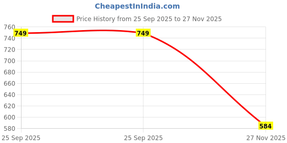 amazon.in kart black Men's Regular Fit Shorts with Pocket/Casual Knit Shorts/Summer Shorts/Combo Pack of 2 kart black Price History Graph from 25 Sep 2025 to 27 Nov 2025