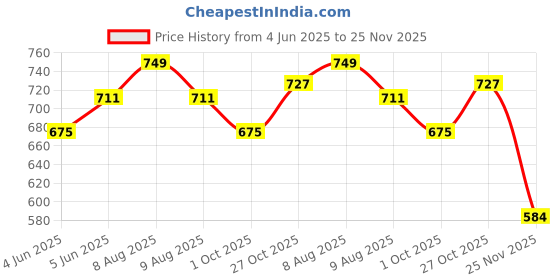 amazon.in kart black Men's Regular Fit Shorts with Pocket/Casual Knit Shorts/Summer Shorts/Combo Pack of 2 kart black Price History Graph from 4 Jun 2025 to 25 Nov 2025