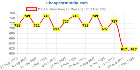 amazon.in kart black Plus Size Track Pants for Men | Track Pant for Men | Casual Fit Comfortable Track Pant kart black Price History Graph from 12 May 2025 to 2 Dec 2025