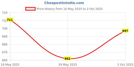 amazon.in kart black Plus Size Track Pants for Men | Track Pant for Men | Casual Fit Comfortable Track Pant kart black Price History Graph from 16 May 2025 to 2 Oct 2025